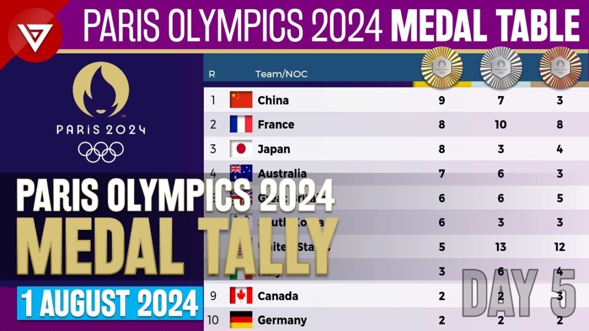 [DAY 5] 🥇PARIS OLYMPICS 2024 MEDAL TALLY Update as of 1 August 2024 Paris Olympics 2024 Medal Table
