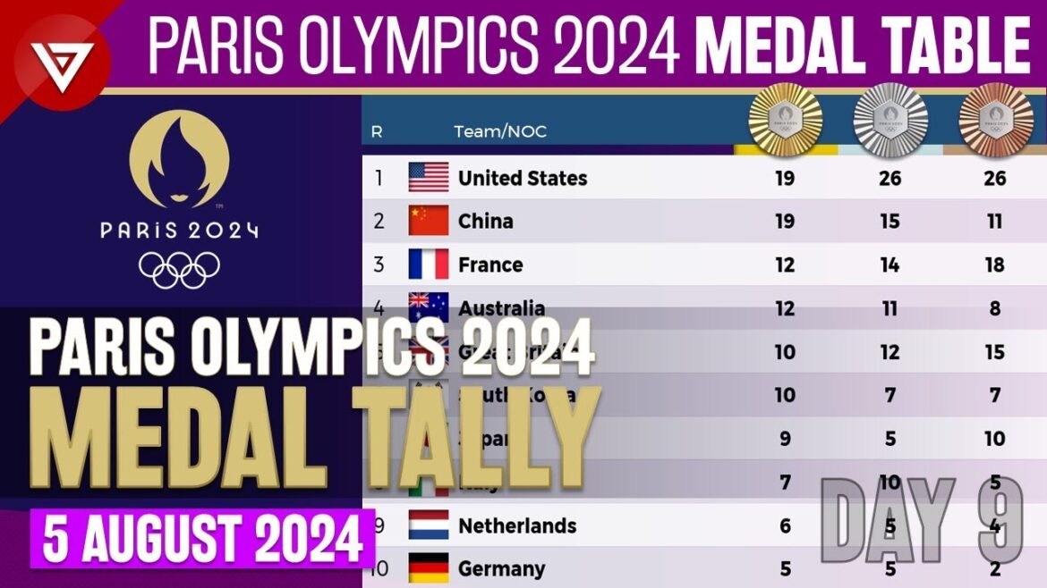 [DAY 9] 🥇PARIS OLYMPICS 2024 MEDAL TALLY Update as of 5 August 2024 Paris Olympics 2024 Medal Table