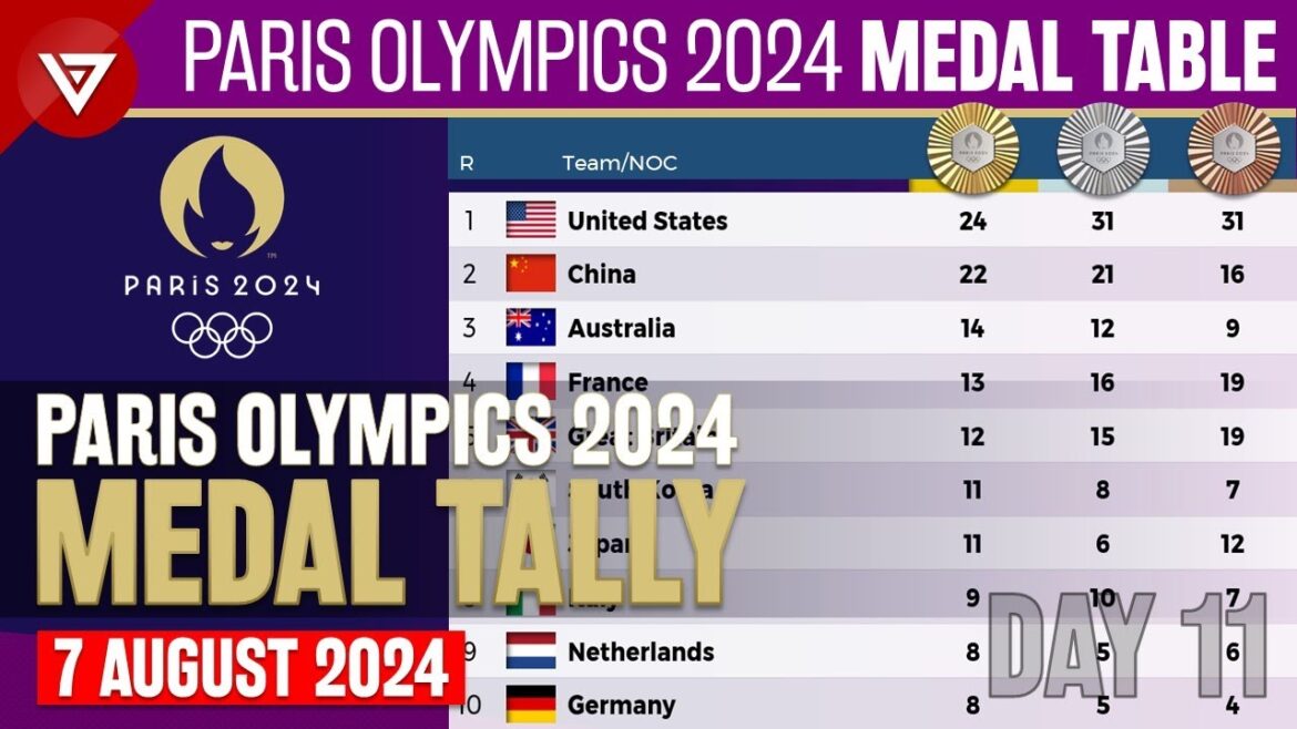 [DAY 11] 🥇PARIS OLYMPICS 2024 MEDAL TALLY Update as of 7 August 2024 Paris Olympics 2024 Medal Table