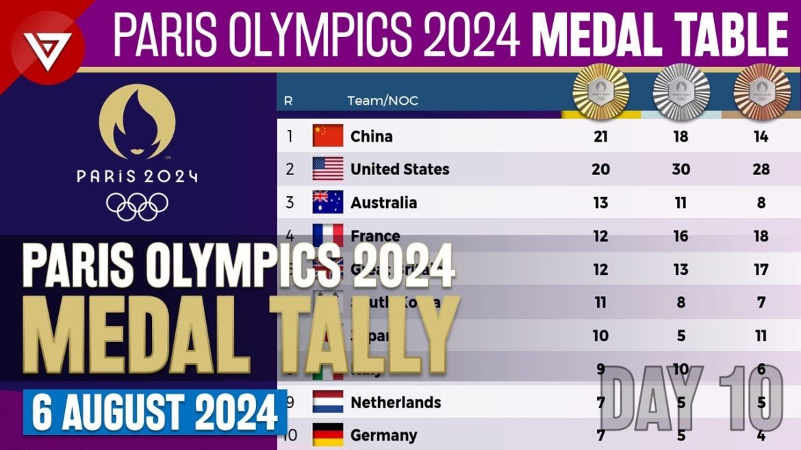 [DAY 10] 🥇PARIS OLYMPICS 2024 MEDAL TALLY Update as of 6 August 2024 Paris Olympics 2024 Medal Table