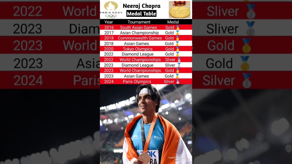 Neeraj Chopra Medals list | Neeraj Chopra all medals list  #Shorts