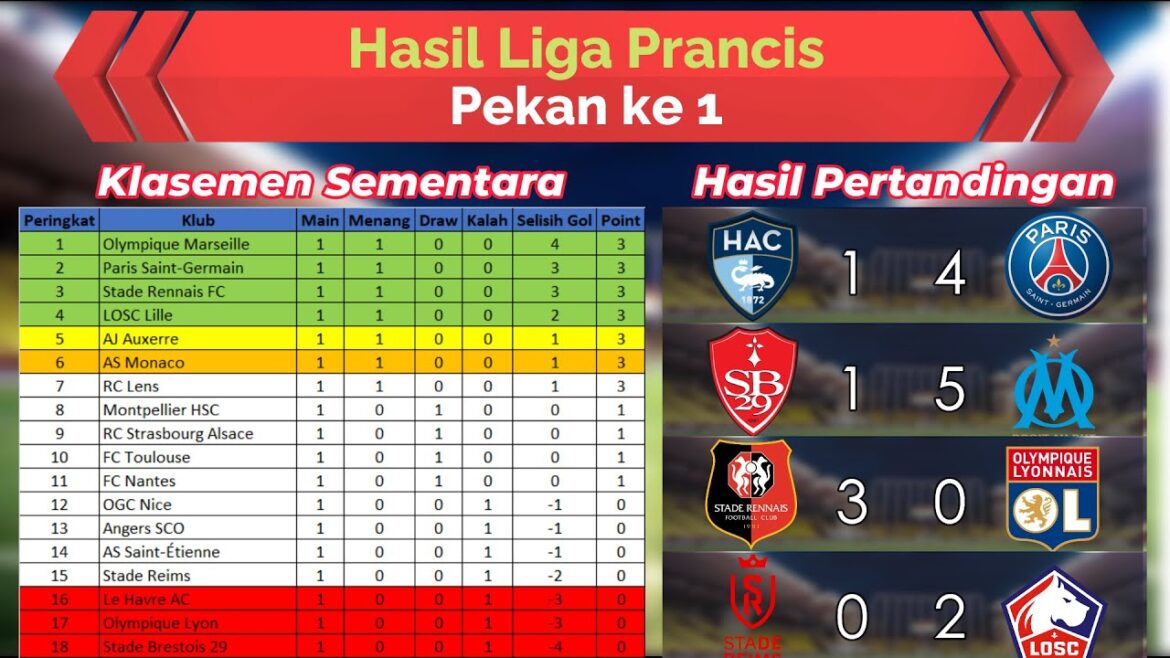 French League Results Monday 19 August 24 - PSG & Marseille Goal Party - Lyon Loses Badly - Lille Wins