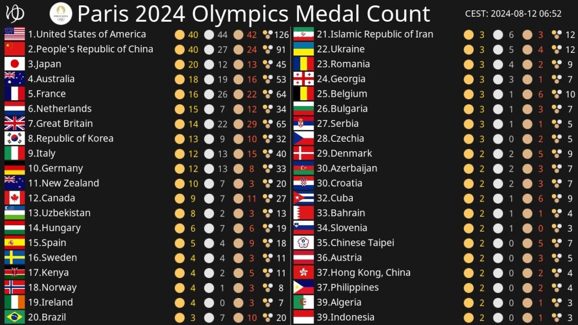 [Live] Paris 2024 Olympics Medal Count 🥇🥈🥉 | ​​Please wait until Paralympics open on August 28