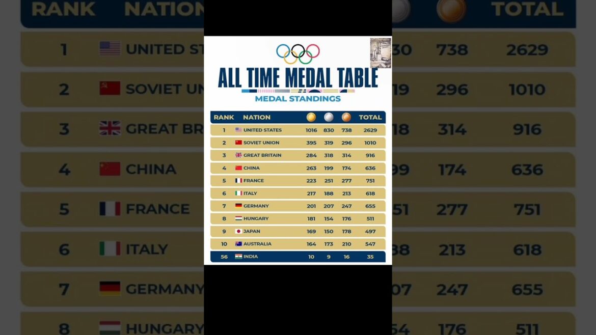 All Time Medal Table#olympics#india#usa#shorts#ytshort#parisolympics2024#Tokyo#australia#goldmedal All Time Medal Table#olympics#india#usa#shorts#ytshort#parisolympics2024#Tokyo#australia#goldmedal