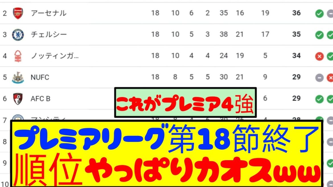 [Breaking News]Round 18 of the Premier League has ended! Here is the latest ranking! ! !