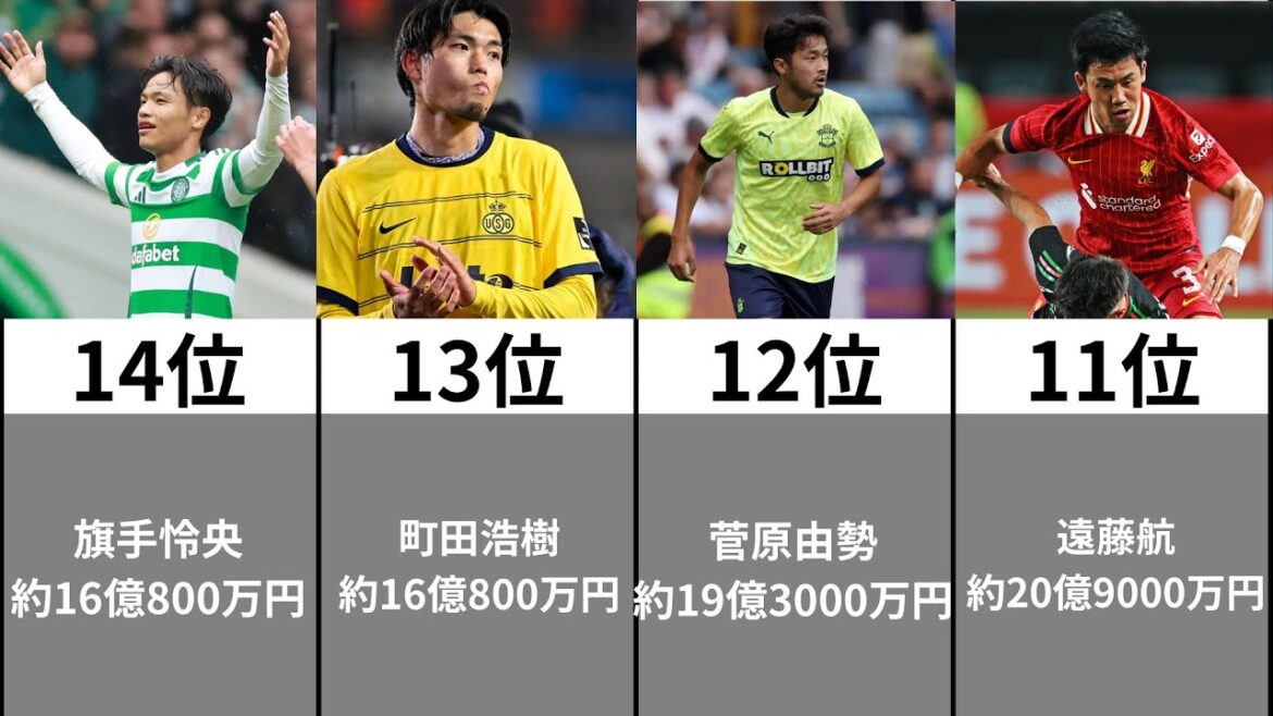 [Japan National Soccer National Team]Japan National Soccer National Team Market Value Ranking TOP30