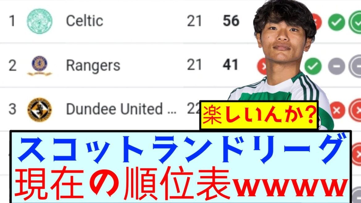 [Sad news]Scottish league, current standings wwwwww