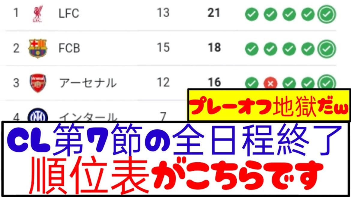 [Breaking News]End of the 7th day of CL! Here is the latest ranking! ! !