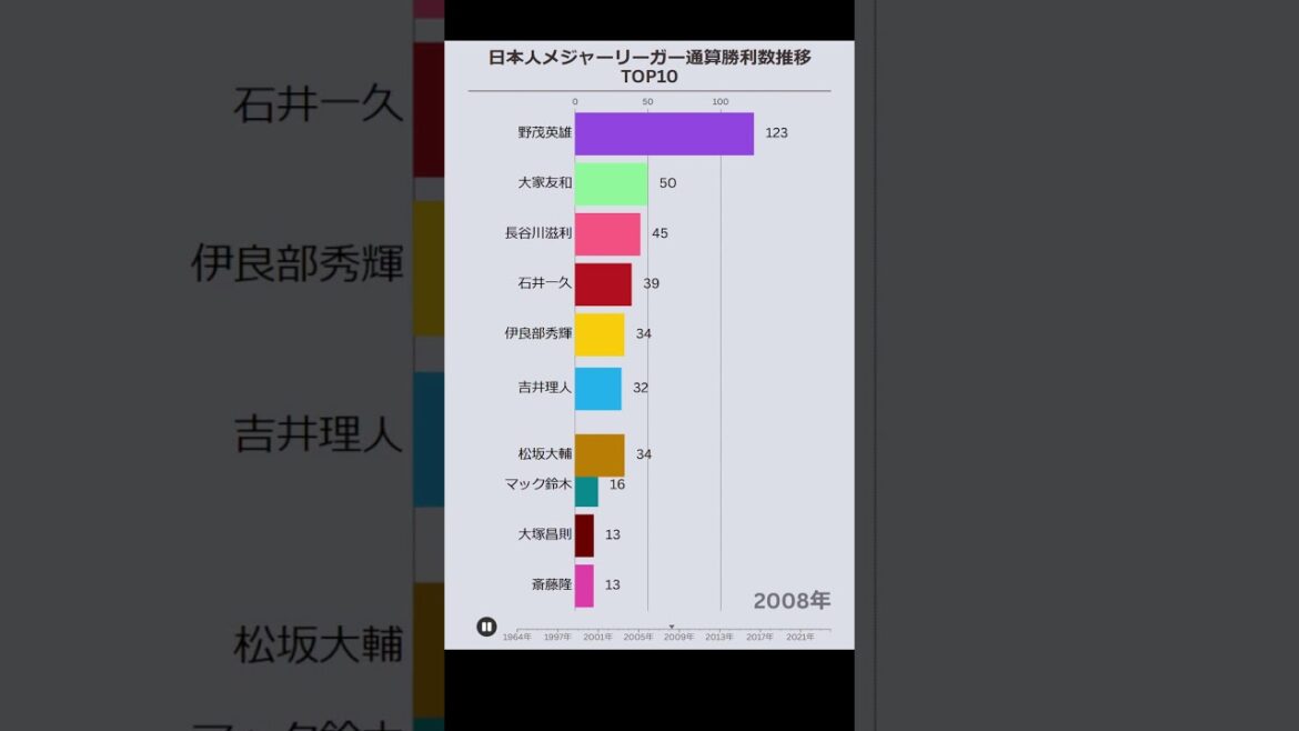 MLB Japanese Total Victory Changes TOP10[1964-2024]#shorts #Ranking #mlb