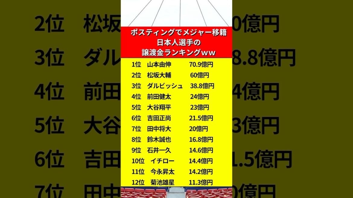 Ranking of transfer fees for Japanese people who have moved to major posting lol