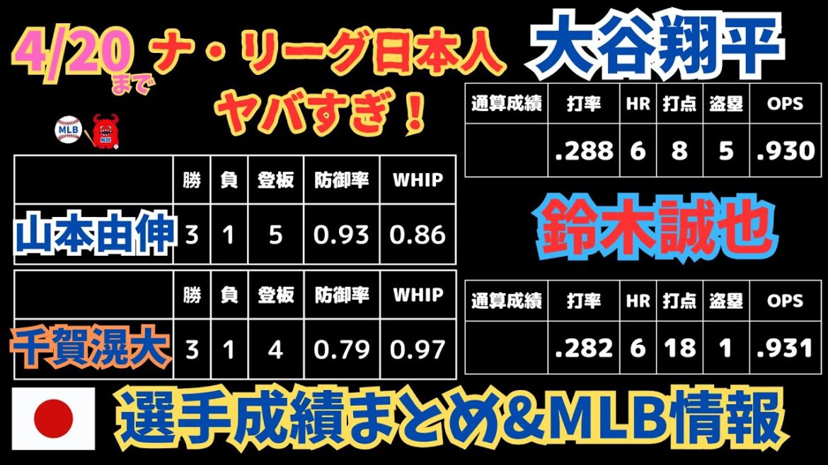 [Weekly MLB - 4/20]He's still doing great after Suzuki Seiya's return! A week of excitement for Japanese people