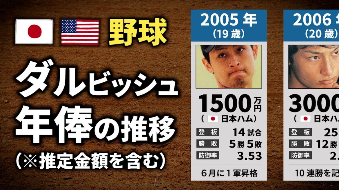[Baseball]Darvish Yu's annual salary trend[2005-24]