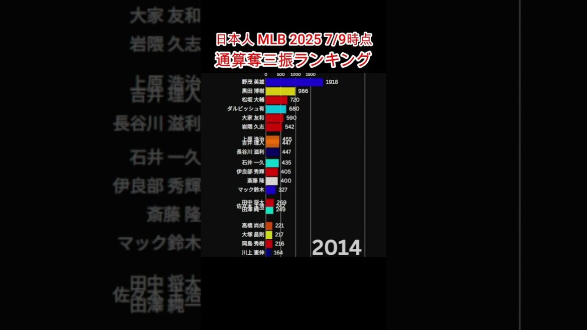 [Darvish Availability]Japanese MLB strikeout ranking[Nomo Hideo]#shorts #mlb #ranking