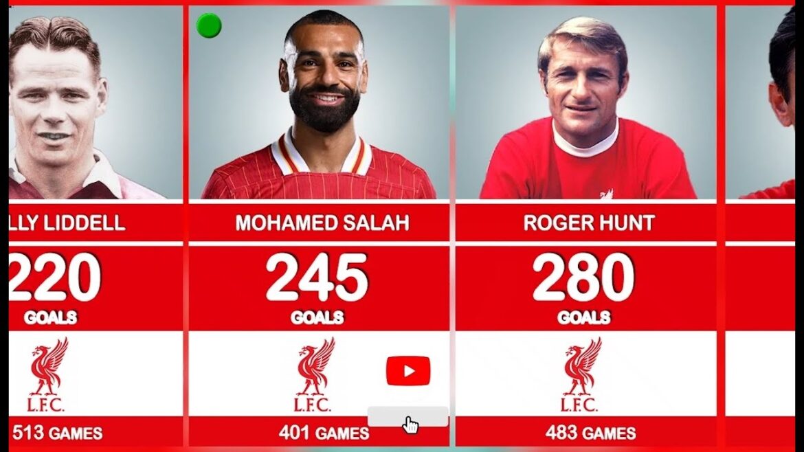 LIVERPOOL’S All-Time Leading GOAL Scorers Ranked LIVERPOOL'S All-Time Leading GOAL Scorers Ranked