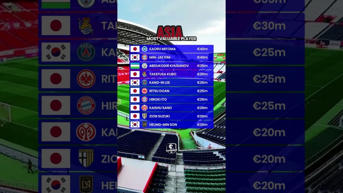 Top 10 Most Valuable Player in Asia September 2025 #khusanov #mitoma #sonheungmin #AFC Top 10 Most Valuable Player in Asia September 2025 #khusanov #mitoma #sonheungmin #AFC