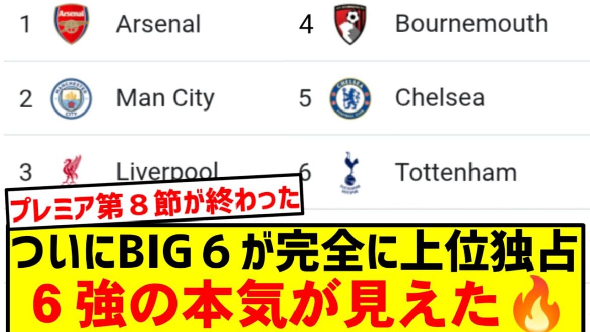 [Breaking News]Round 8 of the Premier League has ended. The latest standings and win/loss data for each club are released!