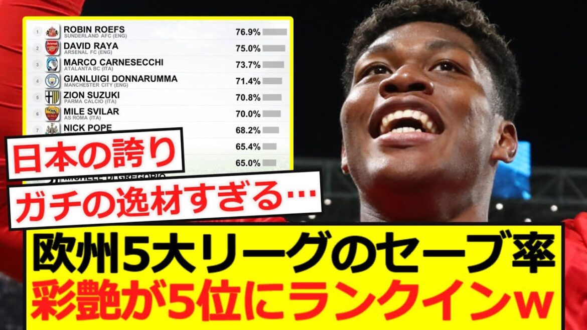 [Breaking news]Save percentage rankings of Europe's 5 major leagues... Ayane ranks 5th lol