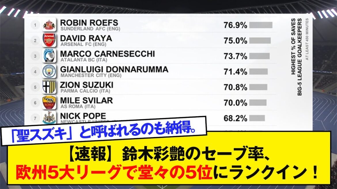[Breaking News]Ayane Suzuki's save percentage ranks 5th in Europe's 5 major leagues!