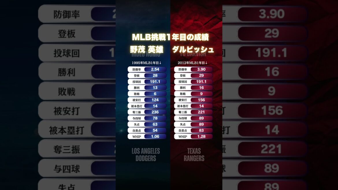 [Player results]Hideo Nomo and Darvish in their first year of playing in MLB
