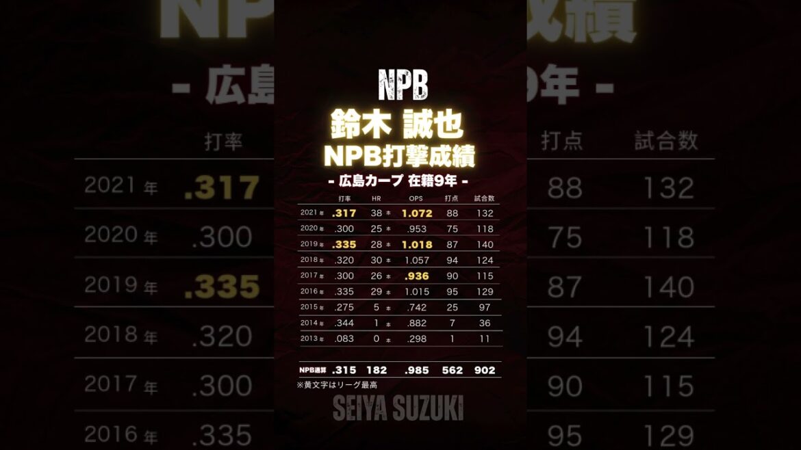 [Seiya Suzuki during NPB era]9 years with Hiroshima Carp 2013-2021 batting results