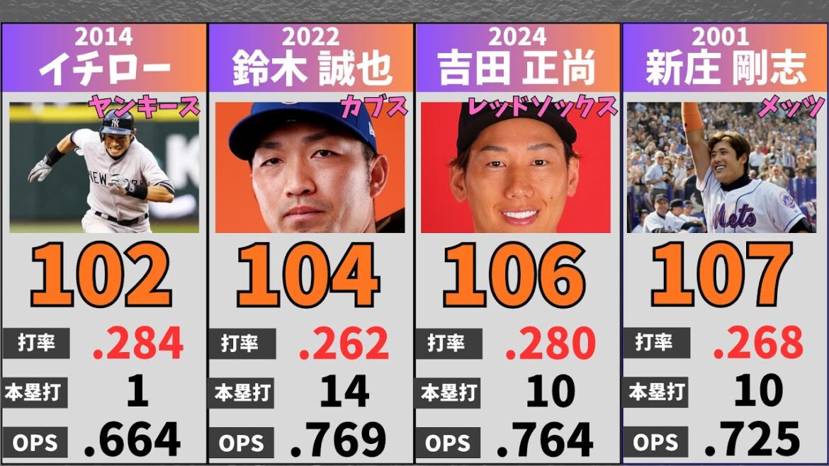 Ranking of most hits in MLB Japanese season! Is there a player who can beat this record? #mlb #home run #major league #baseball #hideki matsui #seiya suzuki #shohei otani #ichiro