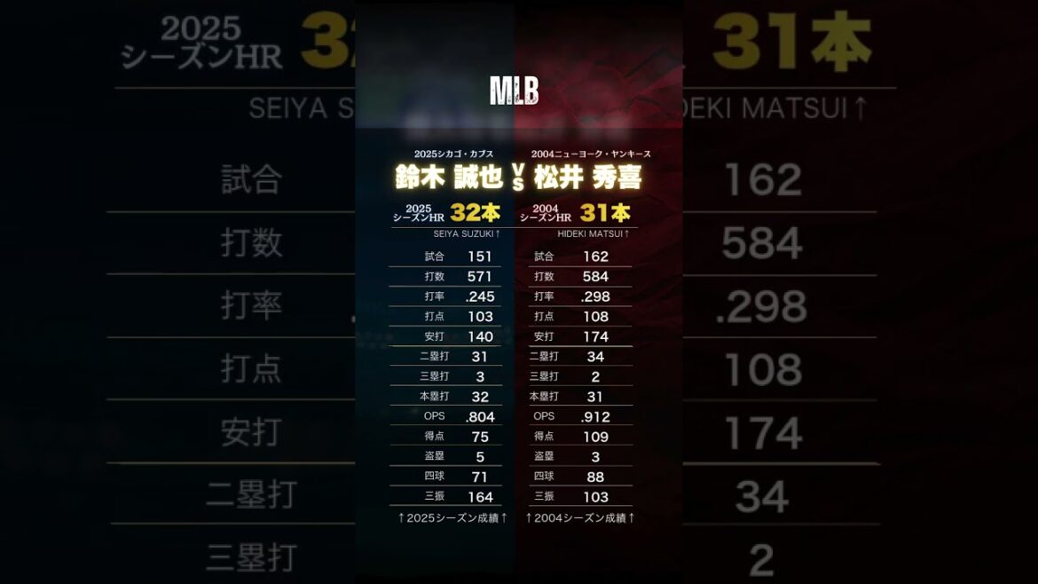 In 2025, Seiya Suzuki surpassed Hideki Matsui in MLB season home runs😭, but when compared, he was impressed by Matsui's batting ability.