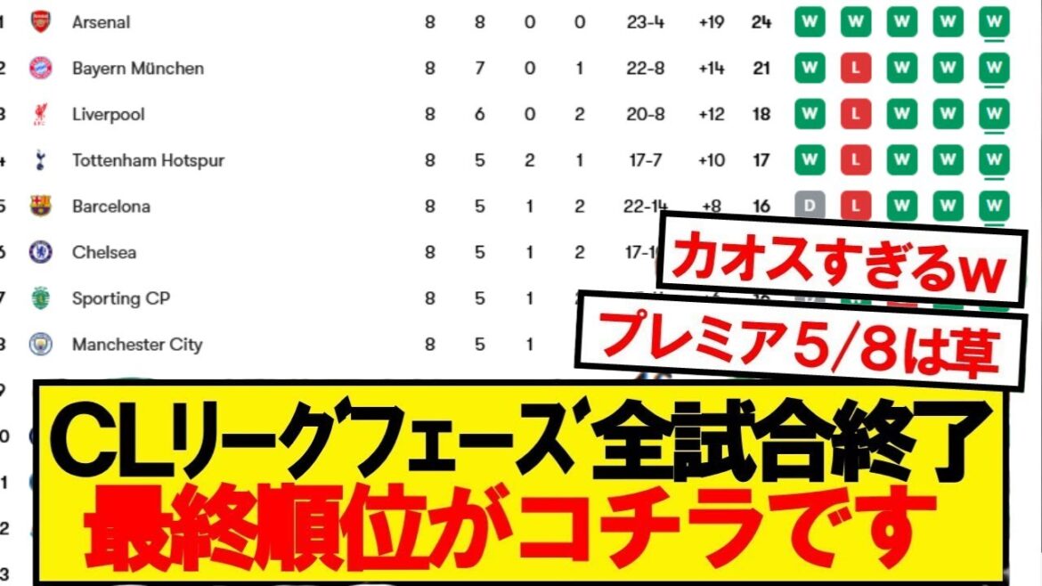 [Breaking News]All games in the CL League phase have ended! Here are the final rankings! ! !