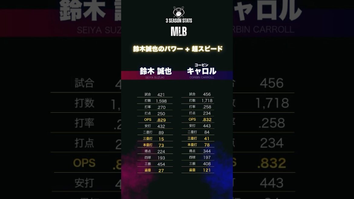 If speed is added to Seiya Suzuki's power, it becomes Carol 😳 MLB Speed ​​Monster with Seiya Suzuki's power and speed