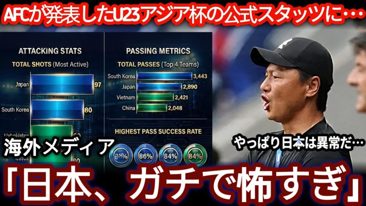 [U-23 Asian Cup]AFC official data shows the high-level stats of the Japanese national team, and surprising numbers for each country are also revealed[Reactions from overseas]