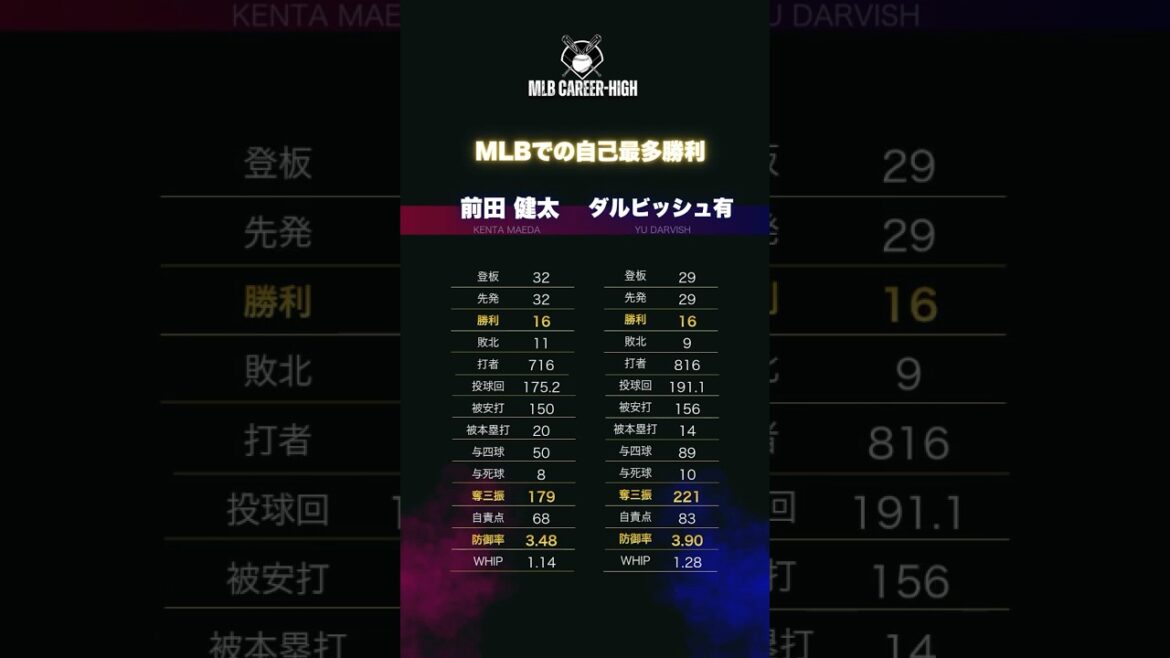 What is your personal record for most wins in MLB? Kenta Maeda & Yu Darvish *As of the end of 2025