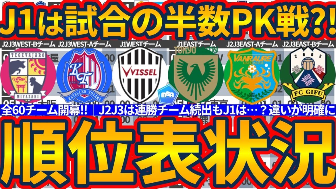 [Guardian God's great success│J1 & J2J3 standings as of 2nd round]Numerous penalty shootouts & great performance by Japan's representative GKs!! J1 consecutive wins are only for Tokyo V!! Tokushima already scored in double digits!! Reasons for Gifu/Sendai/Iwakira's strong teams and applause for Toyama WG Ayumu Kameda