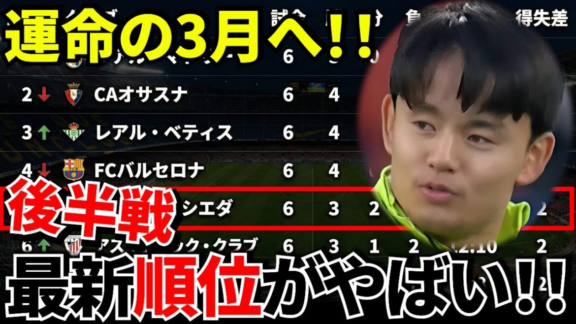 [Take Kubo!!]Can you go to Europe? The latest rankings were so surprising! ! March is the critical moment! ! Towards a series of fateful battles! ! Copa del Rey and La Liga... Aim for a double ticket to Europe! !