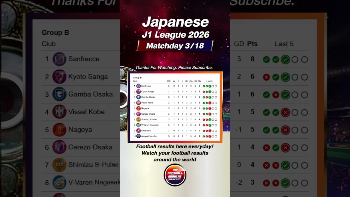 Japanese Meiji Yasuda J1 league Matchday 3 | 22 February | Fixtures 27 February - 1 March