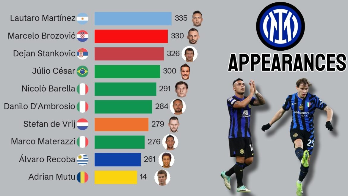 Top 15 Appearances for Inter Milan | 1990-2025 Top 15 Appearances for Inter Milan | 1990-2025