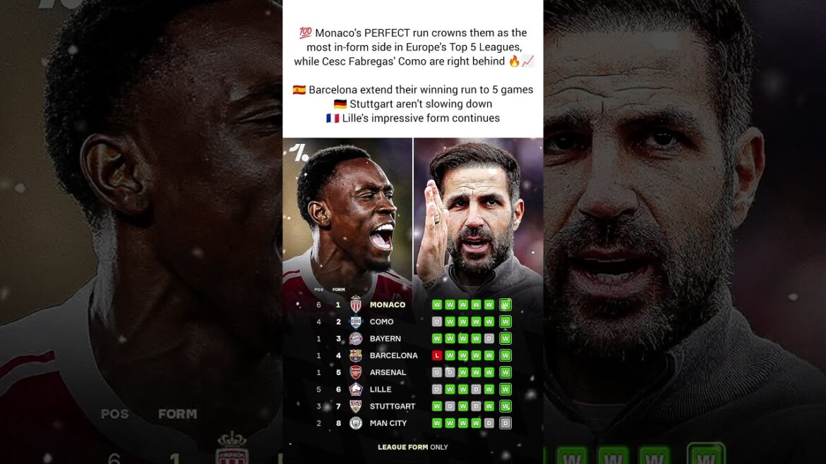 Monaco On Fire 🔥 Europe’s Most In-Form Team