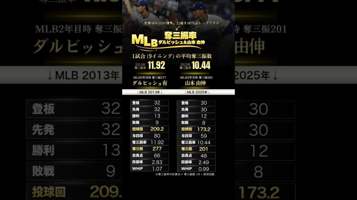 Darvish's exceptional strikeout ability!