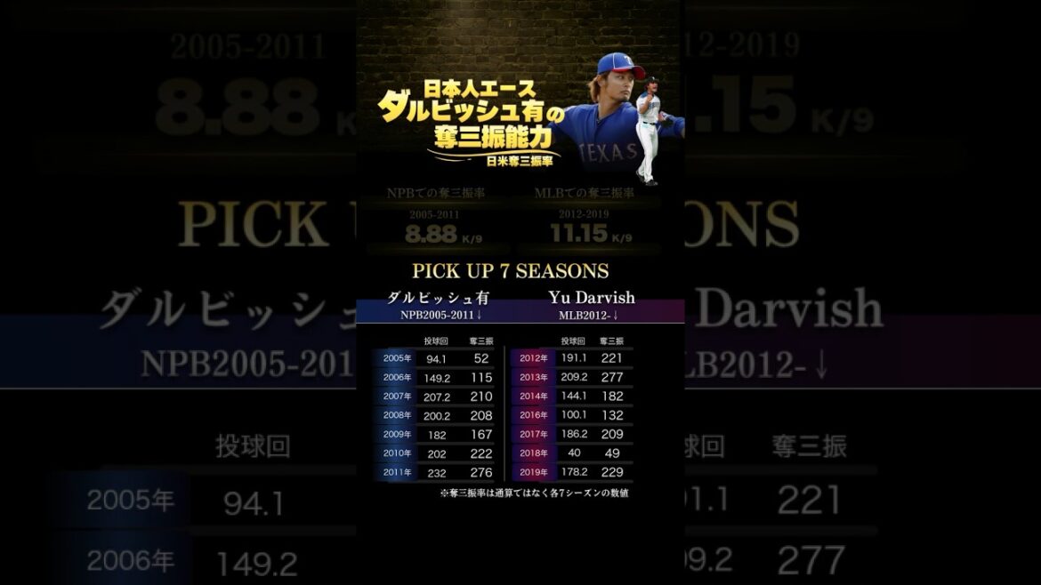 NPB/MLB strikeout rate of Japanese strikeout king “Yu Darvish”