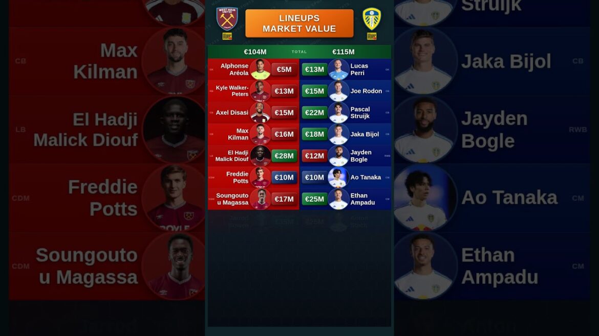 West Ham vs Leeds - Lineups Value