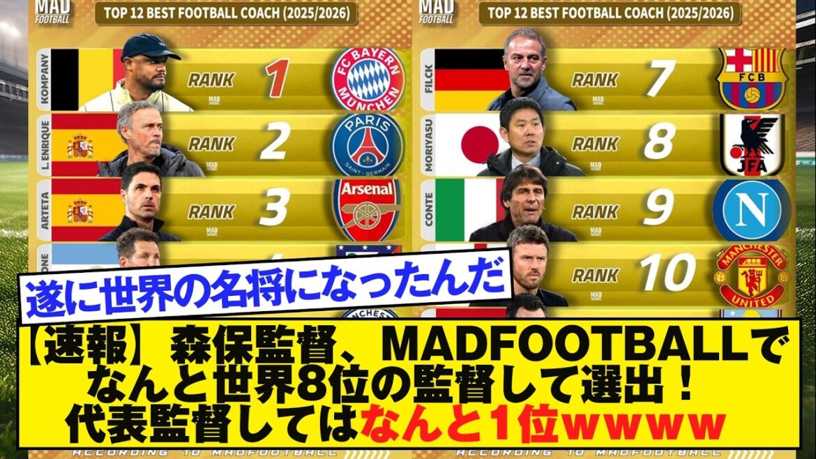 [Breaking News]Coach Moriyasu has been selected as the 8th ranked coach in the world by MADFOOTBALL! 1st place as national team coach lol