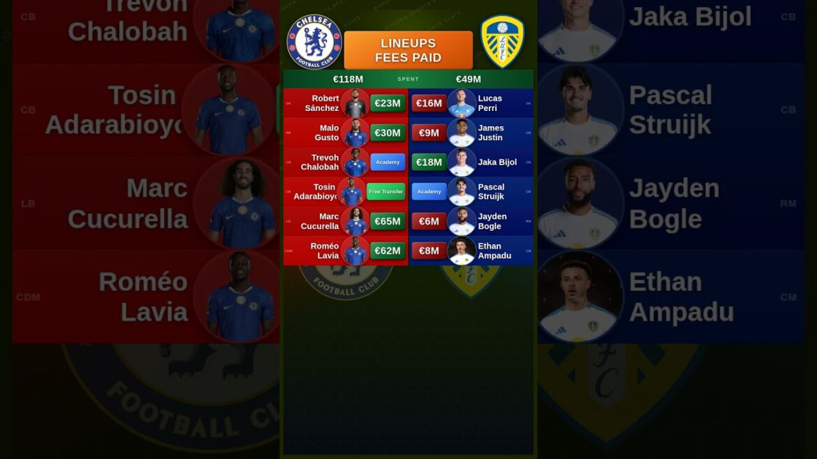 Chelsea vs Leeds Lineups Cost