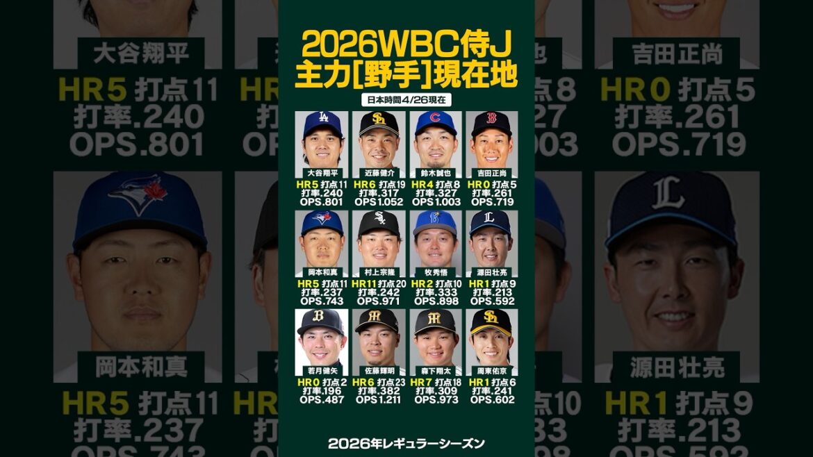 [Latest 4/26]Samurai Japan “Fielder” current location is here!! ️✨🇯🇵 #Shohei Otani #Seiya Suzuki #Munetaka Murakami #Teruaki Sato #Dodgers #Hanshin Tigers