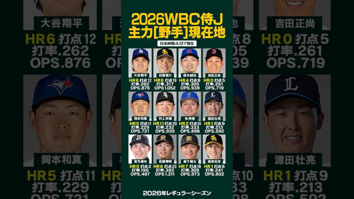 [Latest 4/27]Samurai Japan “Fielder” current location is here!! ️✨🇯🇵 #Shohei Otani #Seiya Suzuki #Munetaka Murakami #Teruaki Sato #Dodgers #Hanshin Tigers