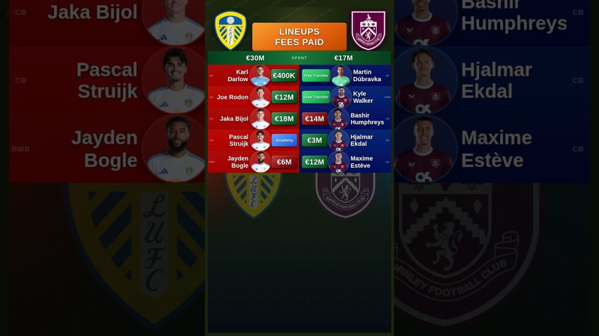 Lineups Cost - Leeds vs Burnley