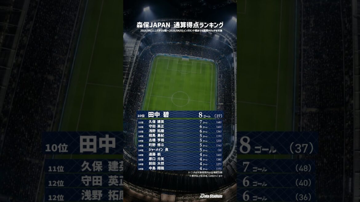 [Who is Moriyasu Japan's top scorer? ]Japan national soccer team total points ranking! ｜2018-2026 #Soccer #Japan National Team #Data Stadium