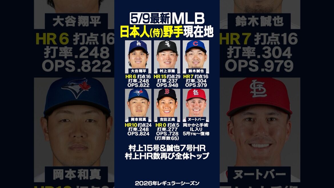 [Latest on 5/9]Click here for the current location of the major Japanese “fielder”!! ️⚾️✨Murakami No. 15 & Seiya No. 7 HR!! ️Murakami once again leads the major HR count 🔥 #Shohei Otani #Munetaka Murakami #Seiya Suzuki #Dodgers #HR #Home run