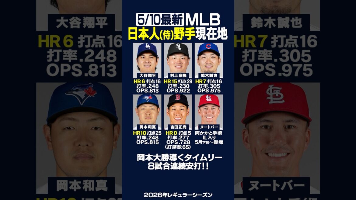 [Latest on 5/10]Click here for the current location of the major Japanese “fielder”!! ️⚾️✨Kazuma Okamoto's longest hitting streak in the majors 8 games✨ #Shohei Otani #Munetaka Murakami #Kazuma Okamoto #Seiya Suzuki #Dodgers #HR #Home run #Giants