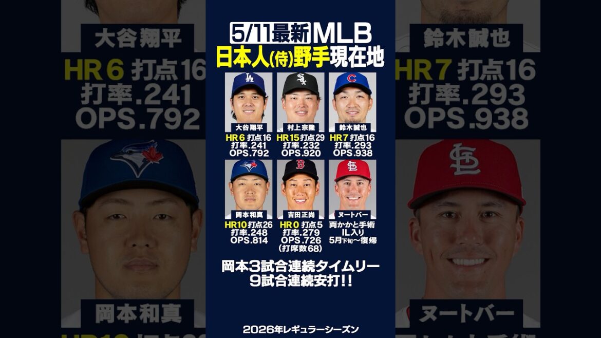 [Latest on 5/11]Click here for the current location of the major Japanese “fielder”!! ️⚾️✨Kazuma Okamoto 9-game hitting streak✨ #Shohei Ohtani #Munetaka Murakami #Kazuma Okamoto #Seiya Suzuki #Dodgers #White Sox #HR #Home run #Giants