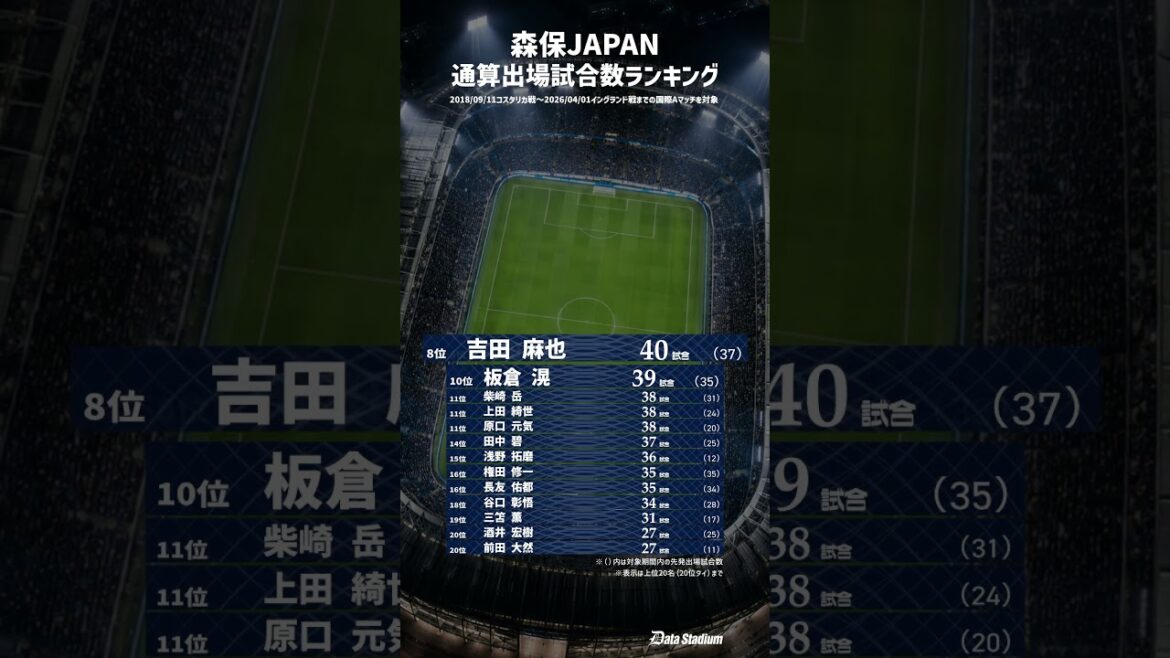 [Who is the player who plays the most in Moriyasu Japan? ]Ranking of total number of matches played by Japan national soccer team! ｜2018-2026 #Soccer #Japan National Team #Data Stadium