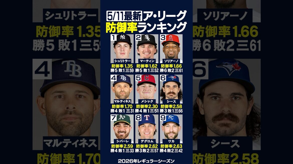 [Latest 5/11]AL ERA Ranking!! ️🏆1st place is Yankees Schrittler!! ️DeGrom ranked 8th 🔥 #mlb #Major League #shorts