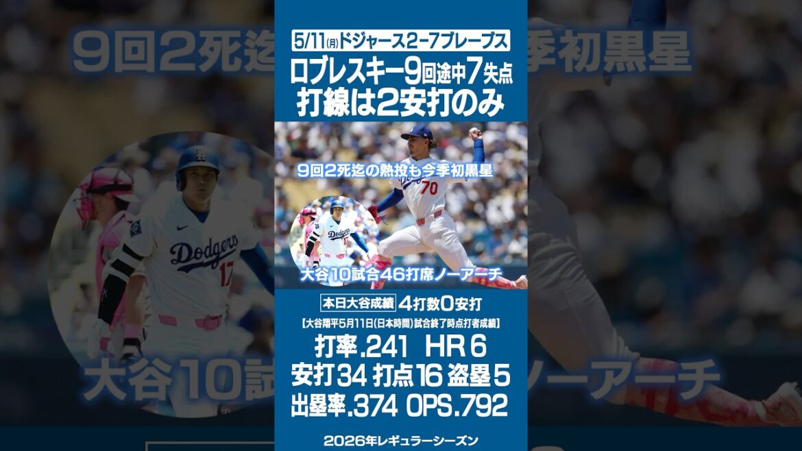 5/11 (Monday) Dodgers game results & Shohei Ohtani results ⚾️Robleski pitched passionately until 2 outs in the 9th inning but gave up 7 runs💦Ohtani no hit💦 #Dodgers #Shohei Ohtani #Snell #Braves #Giants #Munetaka Murakami #Kazuma Okamoto